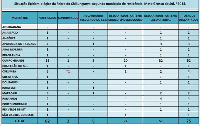 Confirmado primeiro caso de Febre Chikungunya em Corumbá