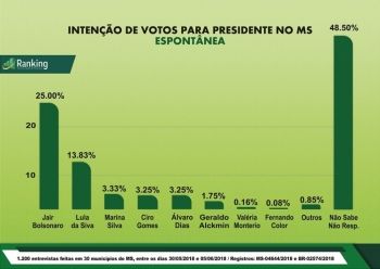 Com quase metade de indecisos, Bolsonaro segue líder no Estado 