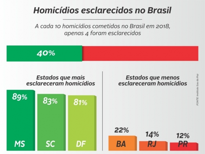 Mato Grosso do Sul é o estado que mais esclarece homicídio do Brasil 