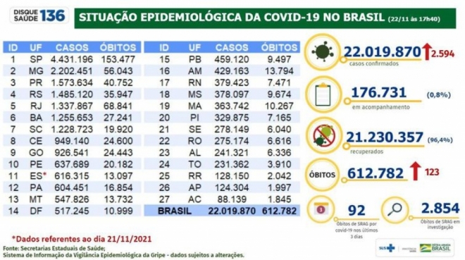 Covid-19: Brasil acumula 22 milhões de casos e 612,7 mil de óbitos