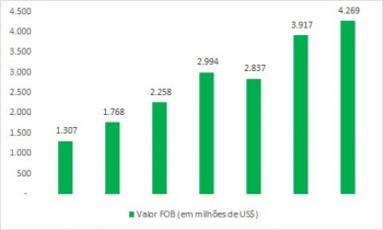 Mato Grosso do Sul bate recorde em valor exportado